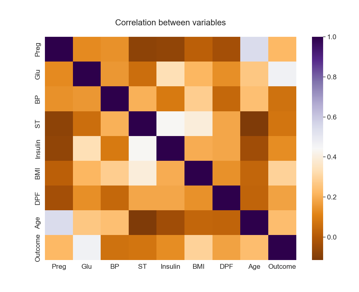Project Diabetes occurrence model